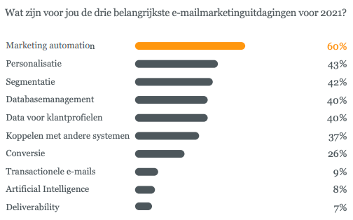 3 main challenges in 2021