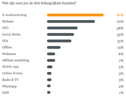 Belangrijkste kanalen in 2021