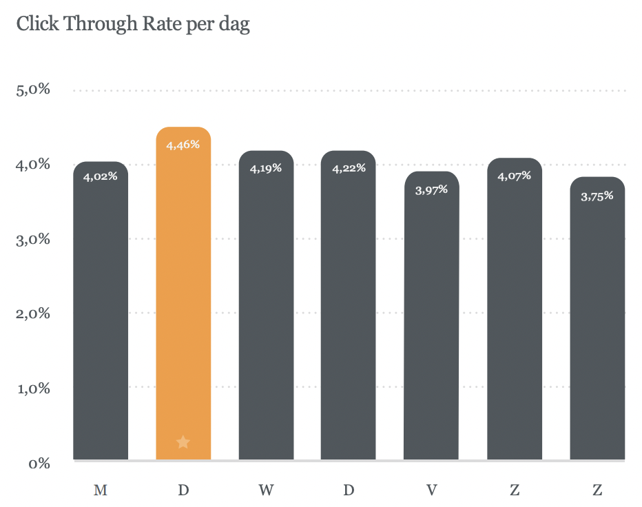 Best day for highest CTR