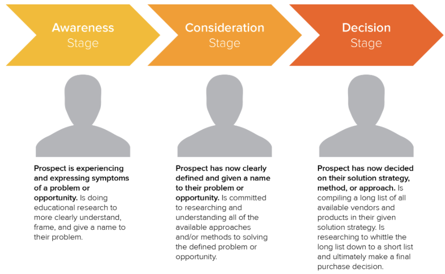buyer journey stages - gated content
