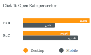 CTO by sector and device