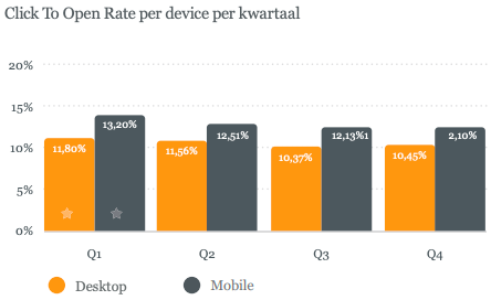 CTO by sector by device