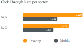 CTR per sector per device