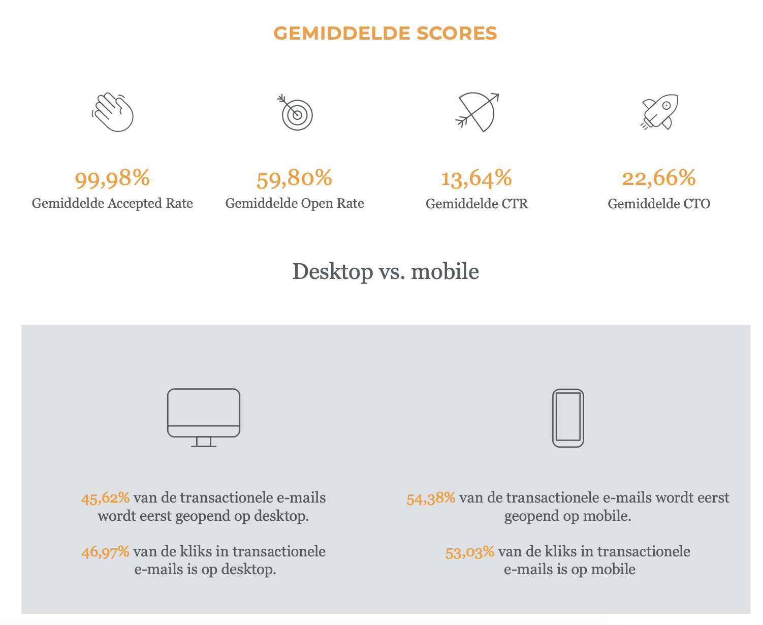 Figures transactional emails - email benchmark 2021