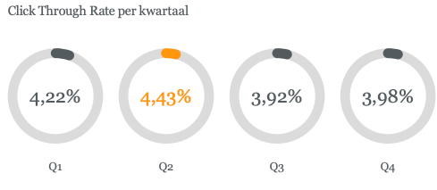 Click Through rate per kwartaal