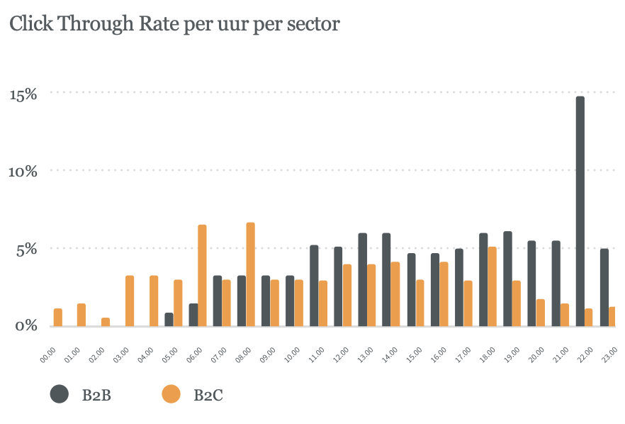 Click through rate per hour per sector