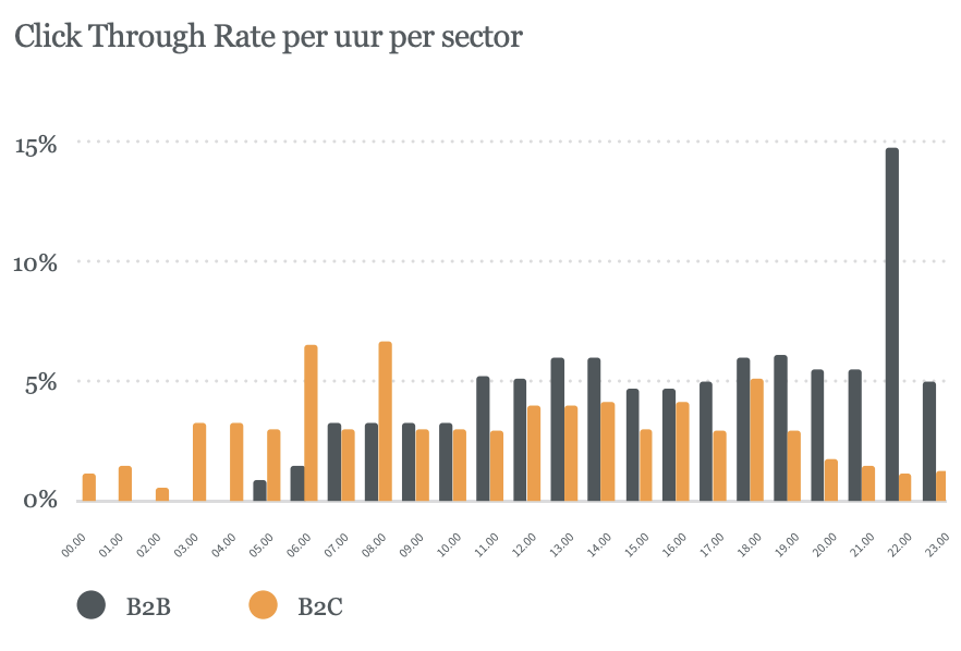 Click through rate per hour by sector