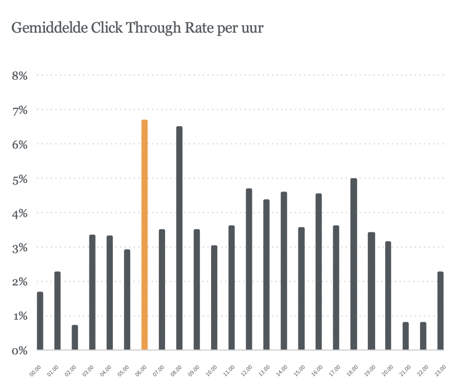 Average CTR per hour