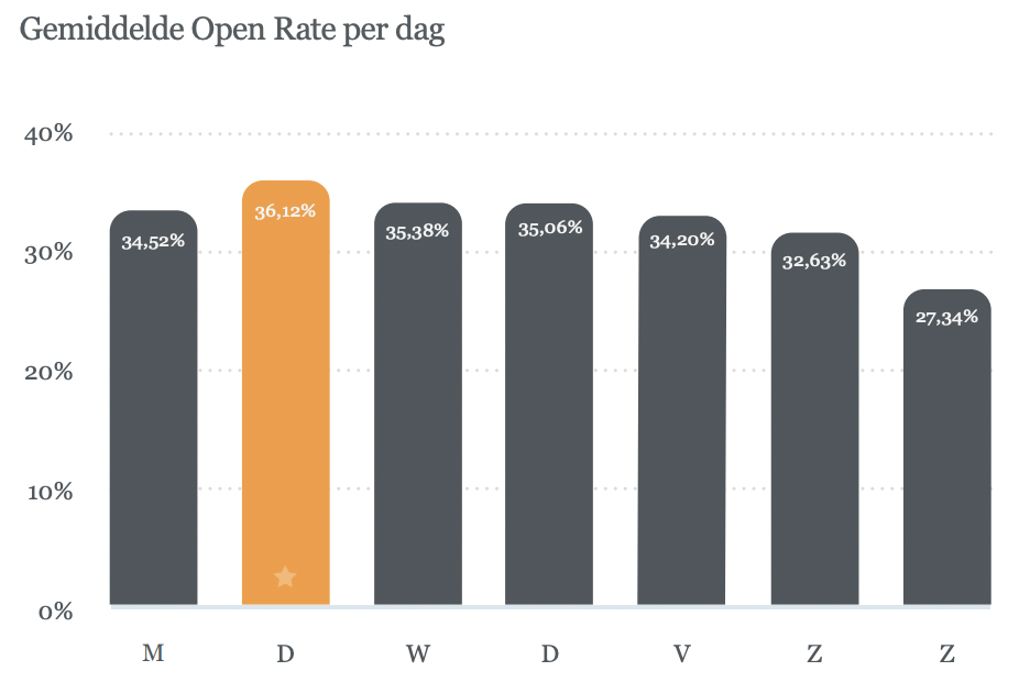 Gemiddelde open rate per dag