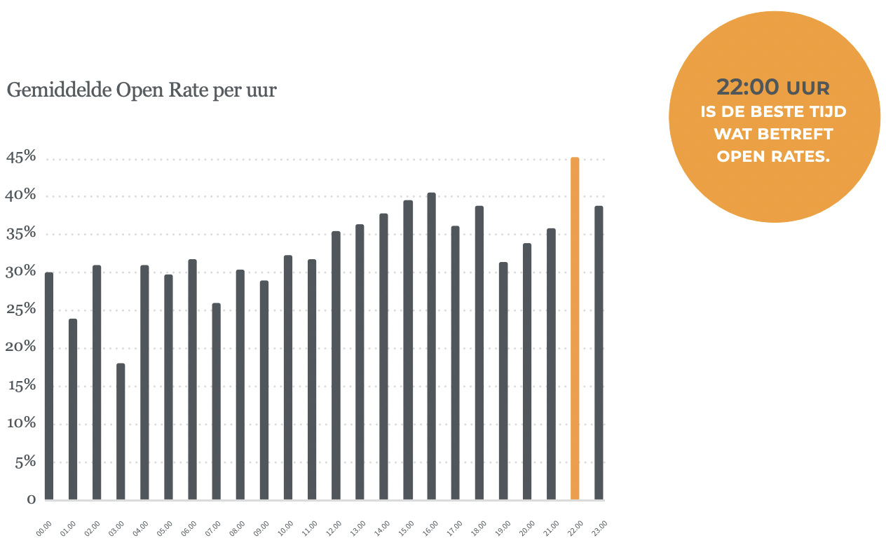 Average open rate per hour