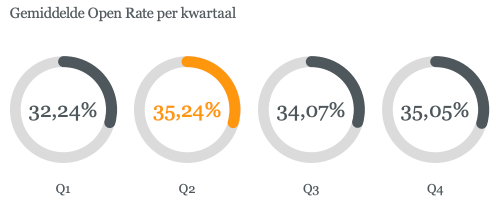 Open rate per kwartaal - e-mail benchmark 2021