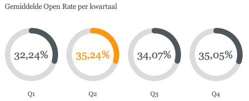 Open rate per quarter - email benchmark 2021