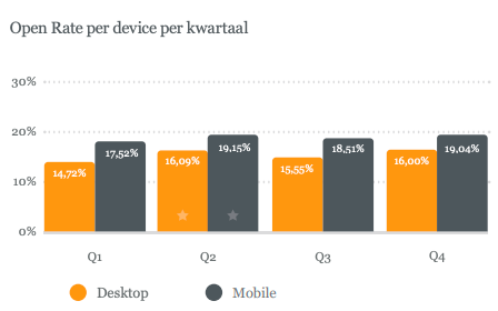 Open rate per quarter per device