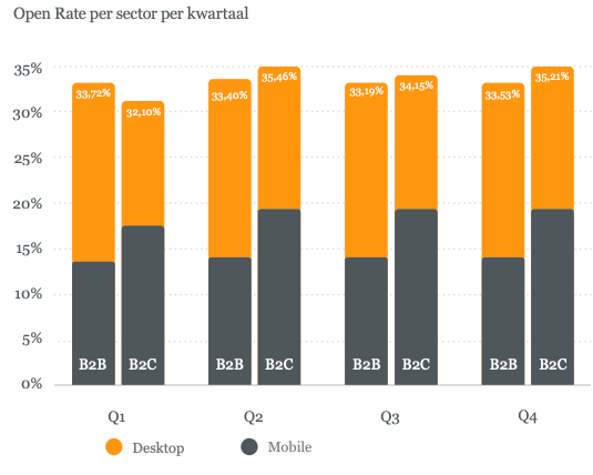 Open rate by sector b2b and b2c by quarter