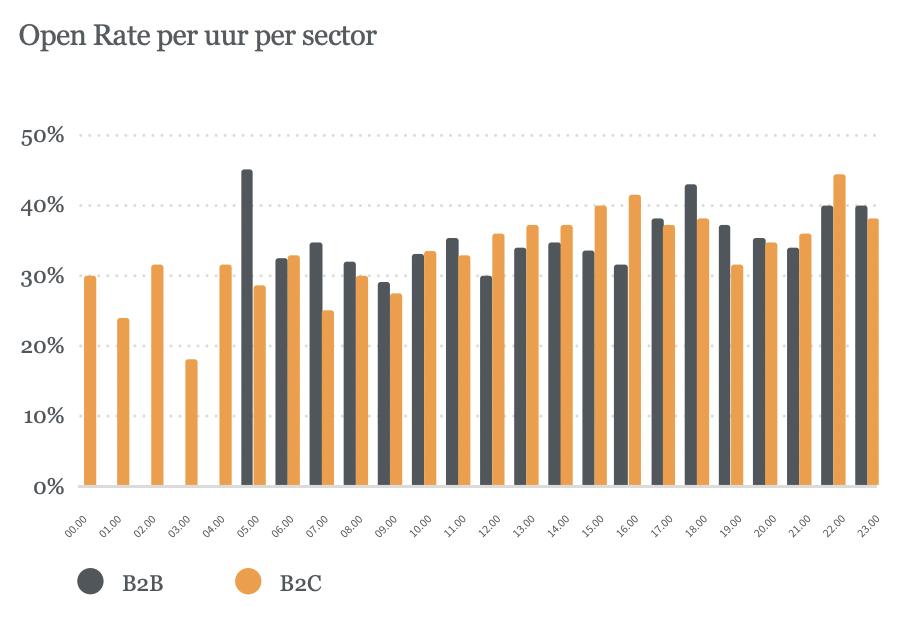 Open rate per uur per sector