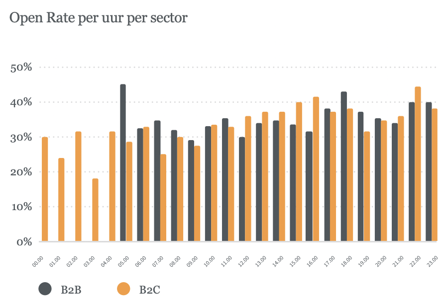 Open rate per hour by sector