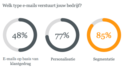 Personalization and segmentation - email benchmark 2021