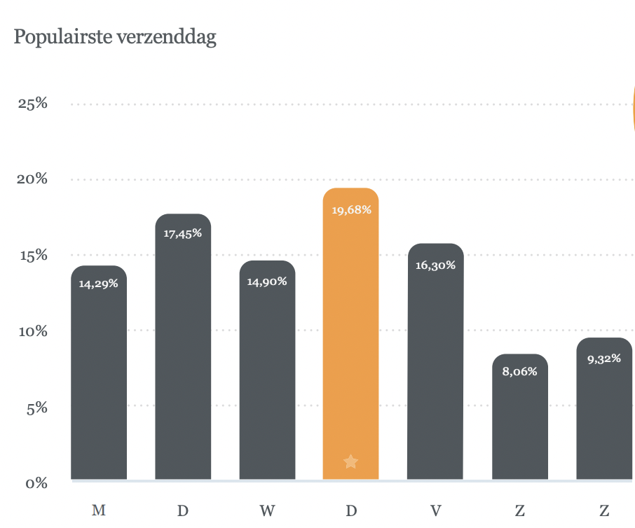 Populairste verzenddag - e-mail benchmark 2021