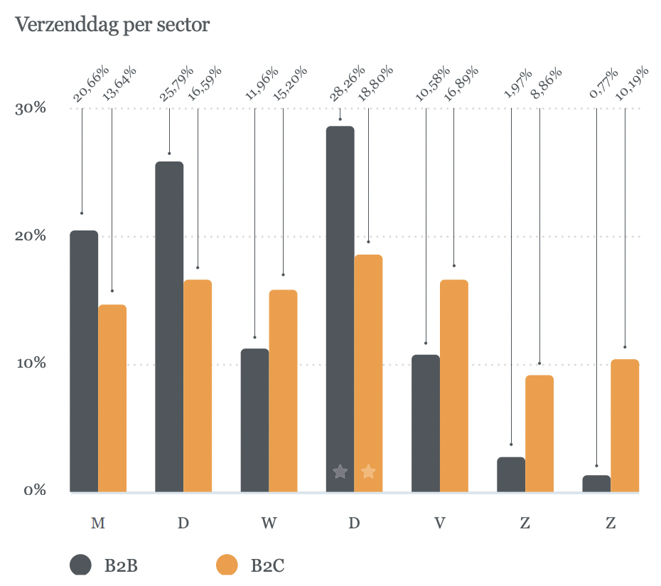 Most popular shipping days by sector