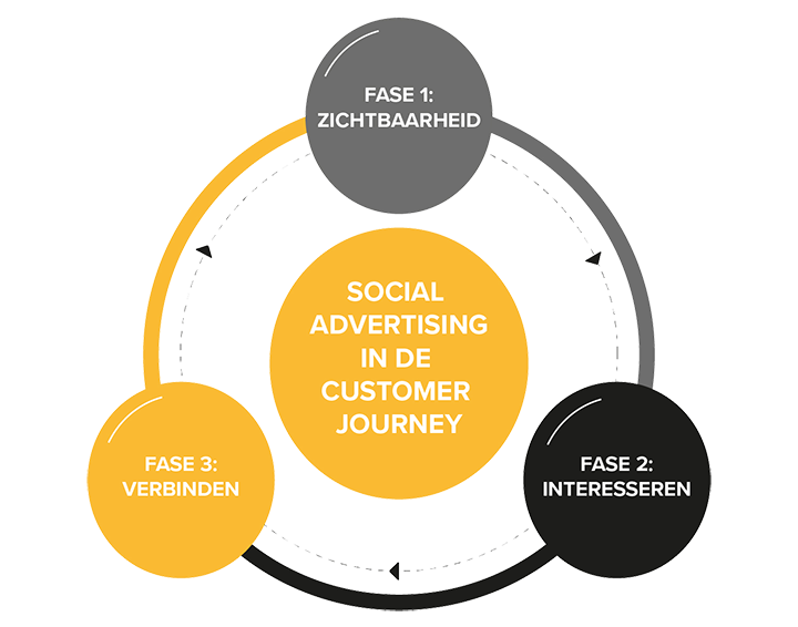 Social-advertising-in-the-customer-journey