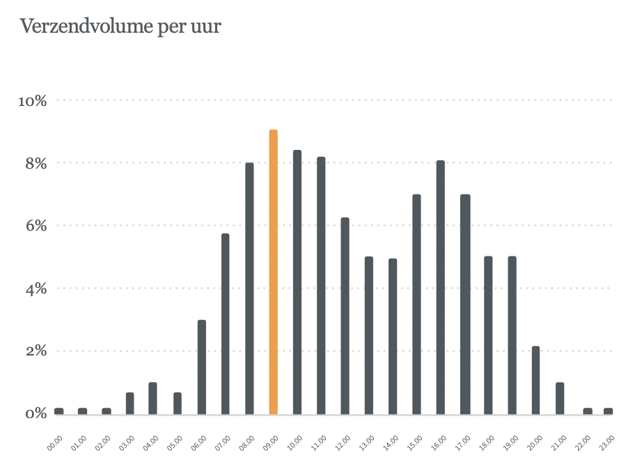 Verzendvolume per uur