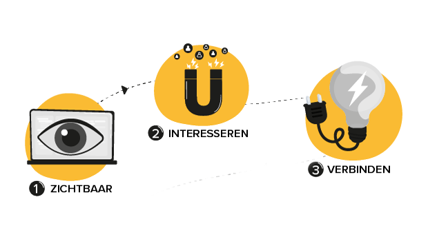 Customer journey van een marketing funnel.