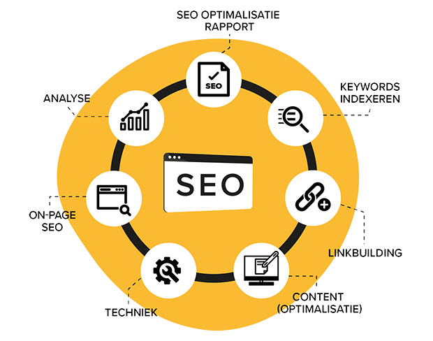 De basisprincipes van SEO moeten ook kloppen om lokale vindbaarheid te verbeteren